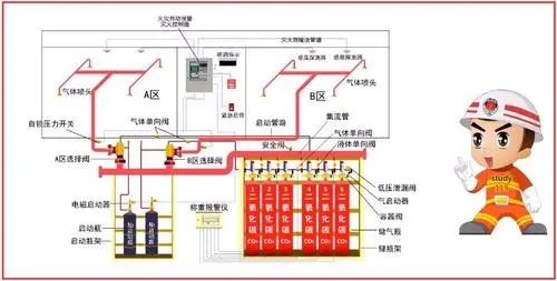 氣體滅火系統的種類分為哪幾種？